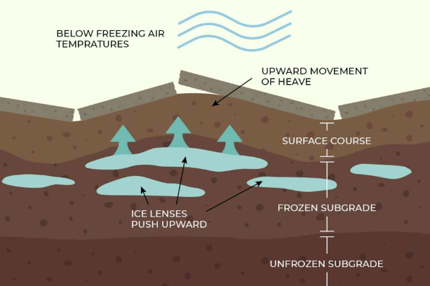 diagram of freeze thaw cycle